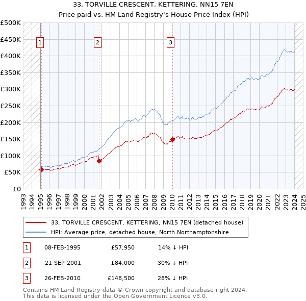 33, TORVILLE CRESCENT, KETTERING, NN15 7EN: Price paid vs HM Land Registry's House Price Index