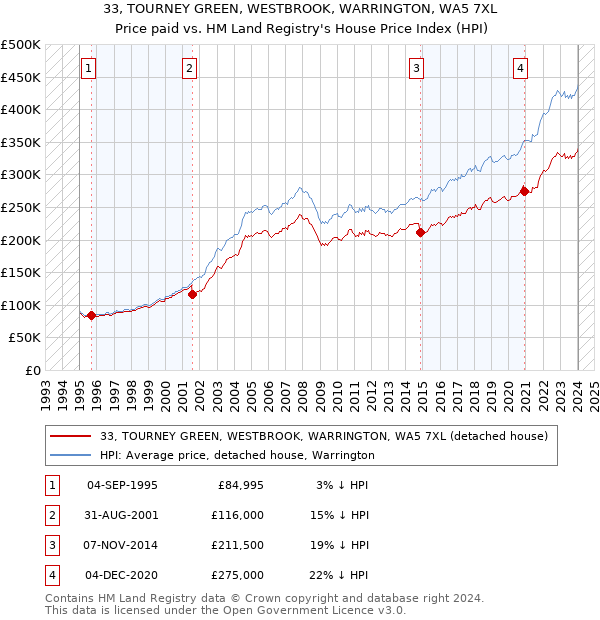 33, TOURNEY GREEN, WESTBROOK, WARRINGTON, WA5 7XL: Price paid vs HM Land Registry's House Price Index