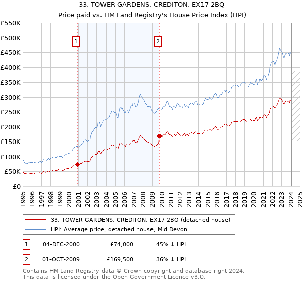 33, TOWER GARDENS, CREDITON, EX17 2BQ: Price paid vs HM Land Registry's House Price Index