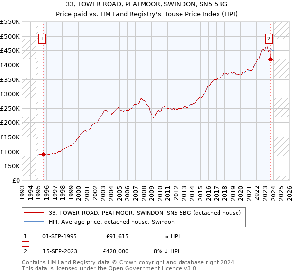 33, TOWER ROAD, PEATMOOR, SWINDON, SN5 5BG: Price paid vs HM Land Registry's House Price Index