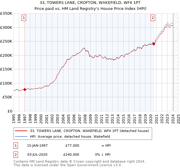 33, TOWERS LANE, CROFTON, WAKEFIELD, WF4 1PT: Price paid vs HM Land Registry's House Price Index