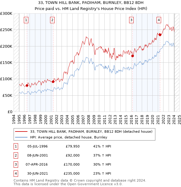 33, TOWN HILL BANK, PADIHAM, BURNLEY, BB12 8DH: Price paid vs HM Land Registry's House Price Index