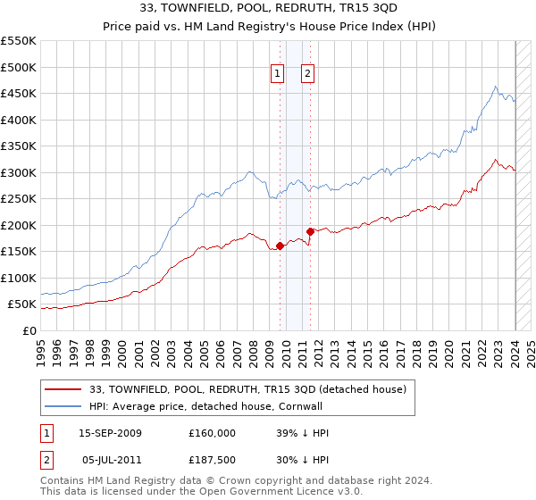 33, TOWNFIELD, POOL, REDRUTH, TR15 3QD: Price paid vs HM Land Registry's House Price Index