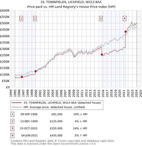 33, TOWNFIELDS, LICHFIELD, WS13 8AA: Price paid vs HM Land Registry's House Price Index