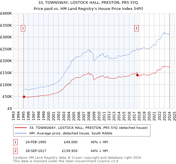 33, TOWNSWAY, LOSTOCK HALL, PRESTON, PR5 5YQ: Price paid vs HM Land Registry's House Price Index