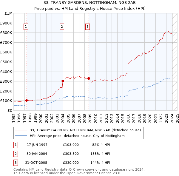 33, TRANBY GARDENS, NOTTINGHAM, NG8 2AB: Price paid vs HM Land Registry's House Price Index