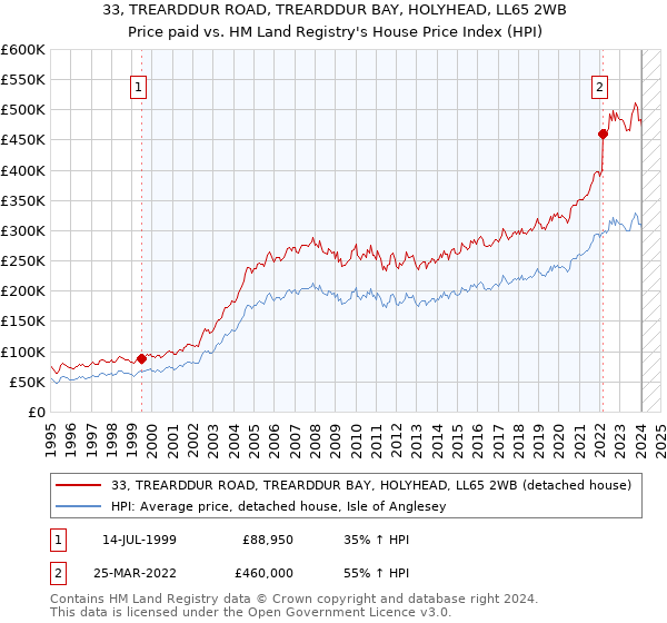 33, TREARDDUR ROAD, TREARDDUR BAY, HOLYHEAD, LL65 2WB: Price paid vs HM Land Registry's House Price Index
