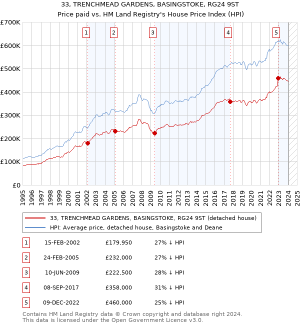33, TRENCHMEAD GARDENS, BASINGSTOKE, RG24 9ST: Price paid vs HM Land Registry's House Price Index