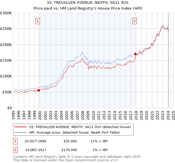 33, TREVALLEN AVENUE, NEATH, SA11 3US: Price paid vs HM Land Registry's House Price Index