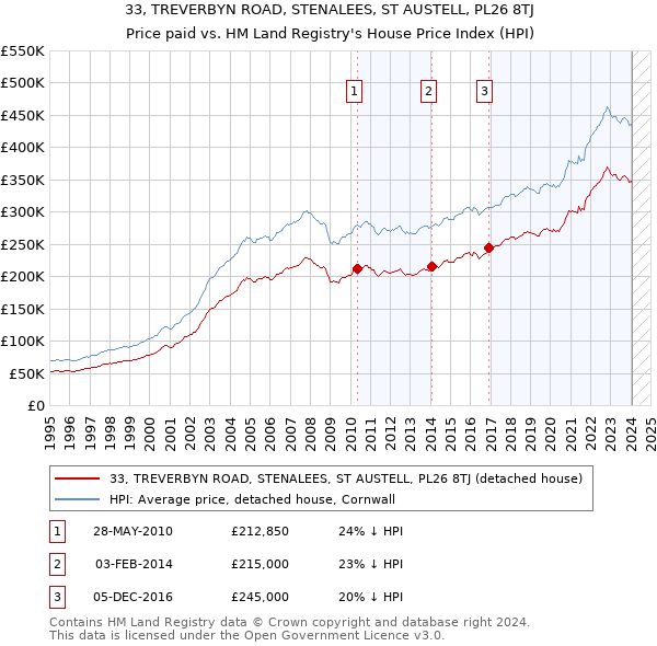 33, TREVERBYN ROAD, STENALEES, ST AUSTELL, PL26 8TJ: Price paid vs HM Land Registry's House Price Index