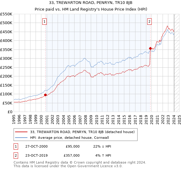 33, TREWARTON ROAD, PENRYN, TR10 8JB: Price paid vs HM Land Registry's House Price Index
