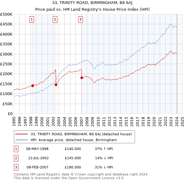 33, TRINITY ROAD, BIRMINGHAM, B6 6AJ: Price paid vs HM Land Registry's House Price Index