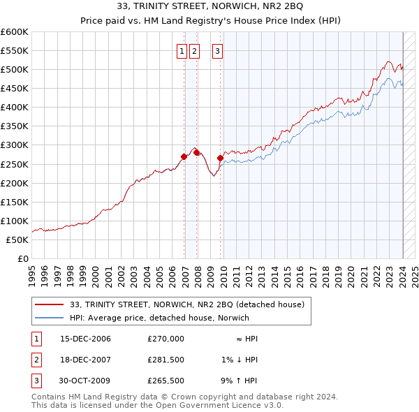 33, TRINITY STREET, NORWICH, NR2 2BQ: Price paid vs HM Land Registry's House Price Index