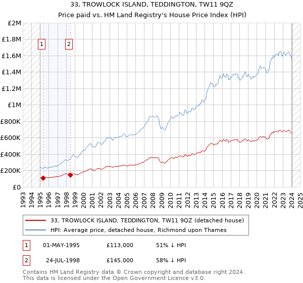 33, TROWLOCK ISLAND, TEDDINGTON, TW11 9QZ: Price paid vs HM Land Registry's House Price Index