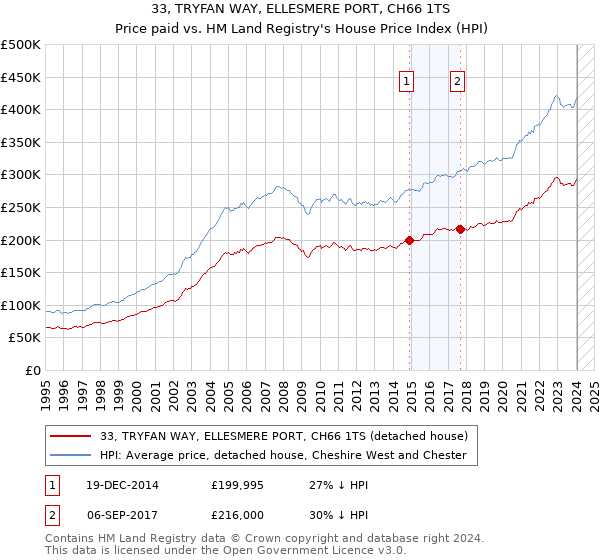 33, TRYFAN WAY, ELLESMERE PORT, CH66 1TS: Price paid vs HM Land Registry's House Price Index