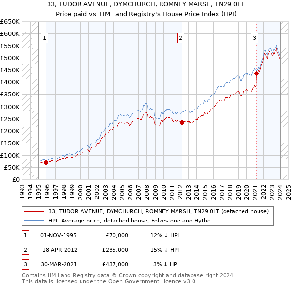 33, TUDOR AVENUE, DYMCHURCH, ROMNEY MARSH, TN29 0LT: Price paid vs HM Land Registry's House Price Index
