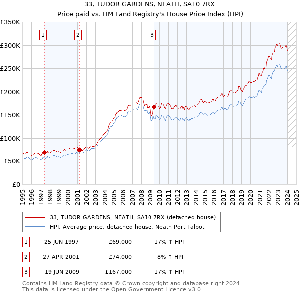 33, TUDOR GARDENS, NEATH, SA10 7RX: Price paid vs HM Land Registry's House Price Index