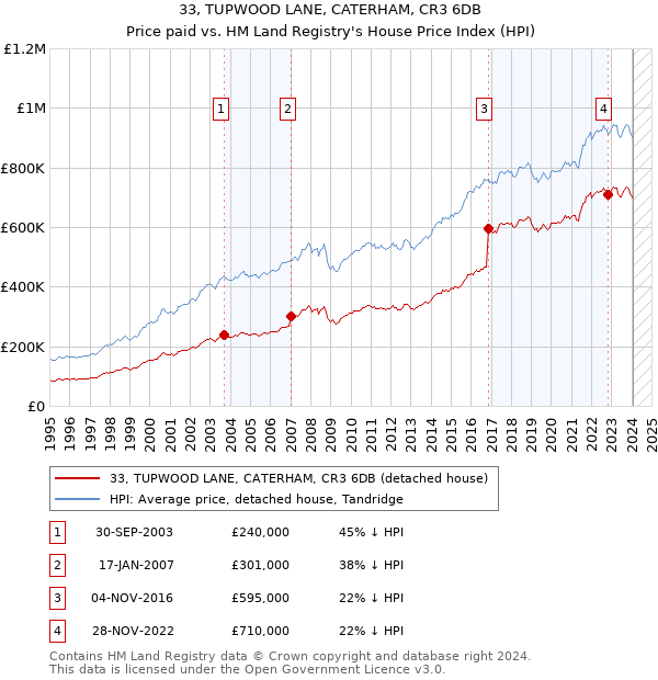 33, TUPWOOD LANE, CATERHAM, CR3 6DB: Price paid vs HM Land Registry's House Price Index