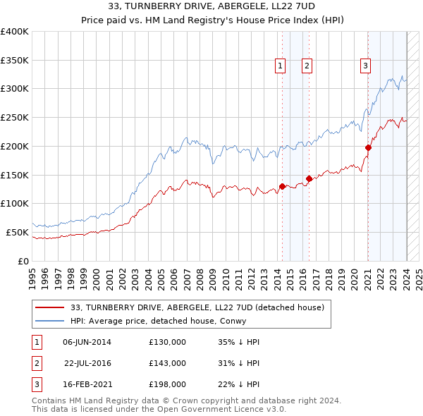 33, TURNBERRY DRIVE, ABERGELE, LL22 7UD: Price paid vs HM Land Registry's House Price Index