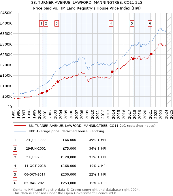 33, TURNER AVENUE, LAWFORD, MANNINGTREE, CO11 2LG: Price paid vs HM Land Registry's House Price Index
