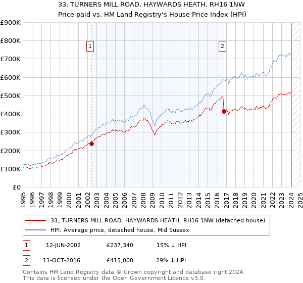 33, TURNERS MILL ROAD, HAYWARDS HEATH, RH16 1NW: Price paid vs HM Land Registry's House Price Index