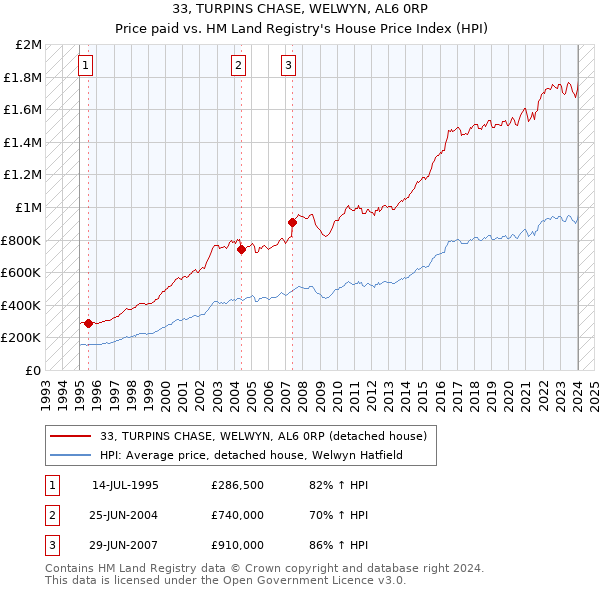 33, TURPINS CHASE, WELWYN, AL6 0RP: Price paid vs HM Land Registry's House Price Index