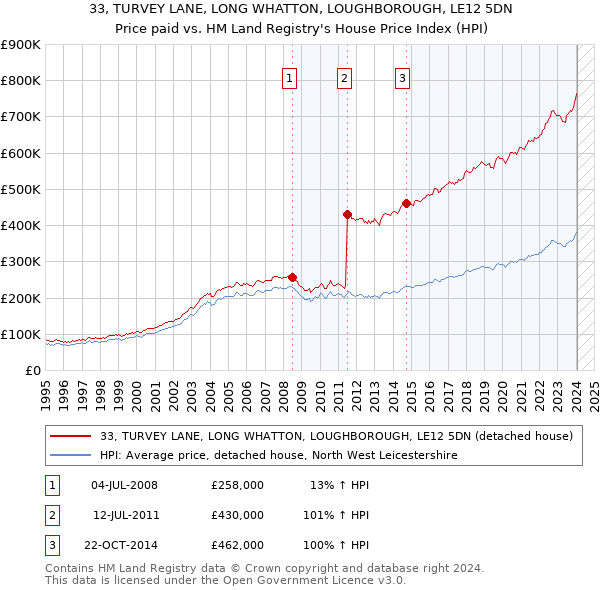 33, TURVEY LANE, LONG WHATTON, LOUGHBOROUGH, LE12 5DN: Price paid vs HM Land Registry's House Price Index