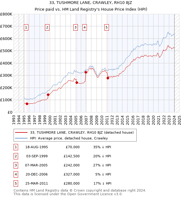 33, TUSHMORE LANE, CRAWLEY, RH10 8JZ: Price paid vs HM Land Registry's House Price Index