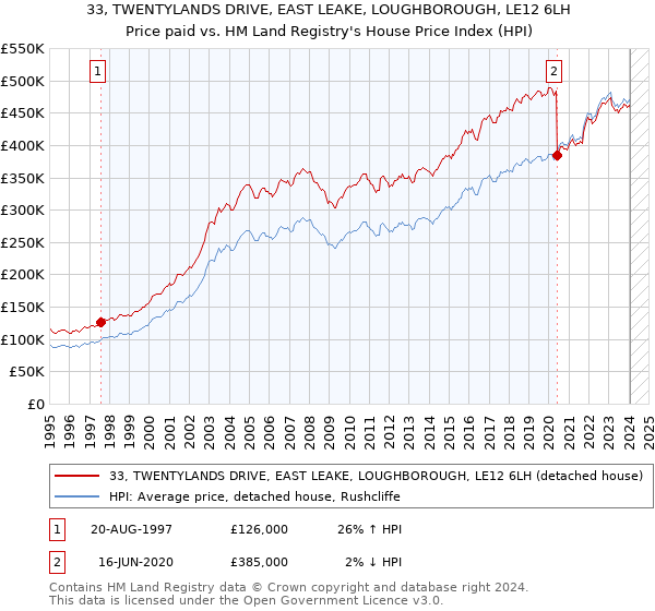 33, TWENTYLANDS DRIVE, EAST LEAKE, LOUGHBOROUGH, LE12 6LH: Price paid vs HM Land Registry's House Price Index