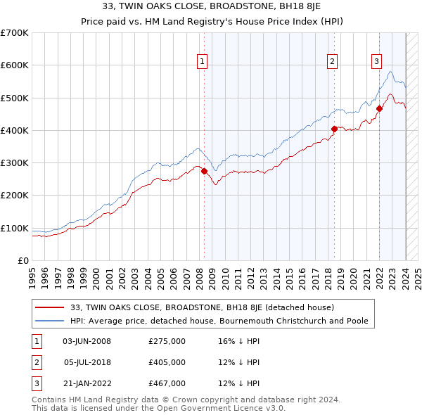 33, TWIN OAKS CLOSE, BROADSTONE, BH18 8JE: Price paid vs HM Land Registry's House Price Index