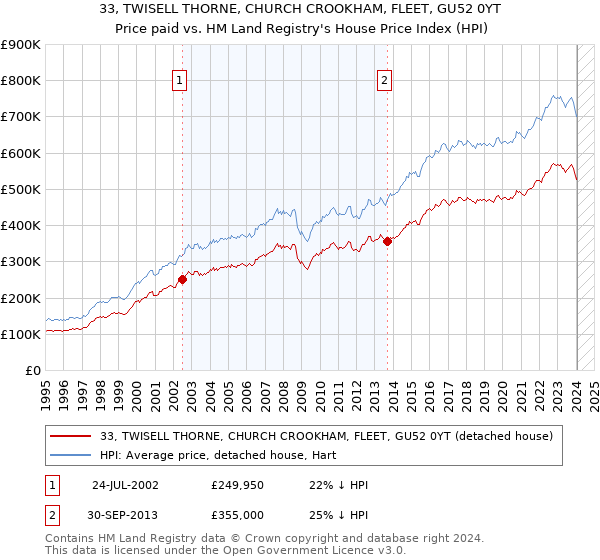 33, TWISELL THORNE, CHURCH CROOKHAM, FLEET, GU52 0YT: Price paid vs HM Land Registry's House Price Index