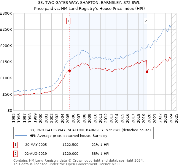 33, TWO GATES WAY, SHAFTON, BARNSLEY, S72 8WL: Price paid vs HM Land Registry's House Price Index