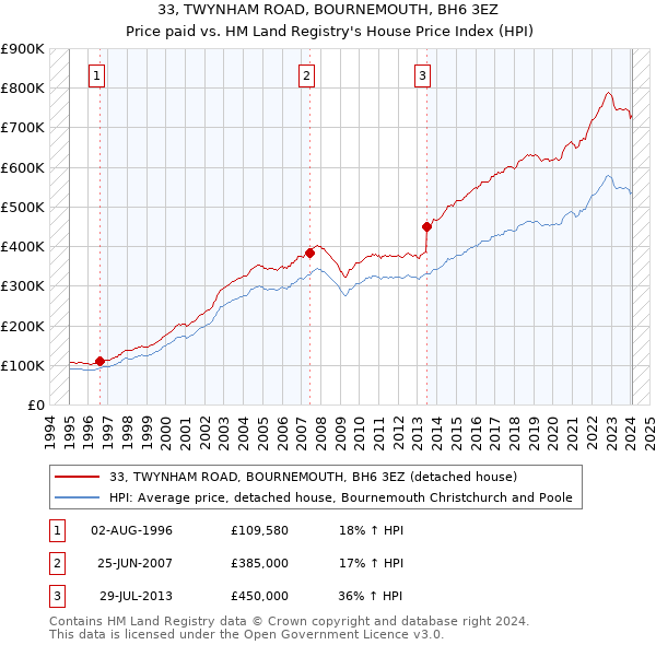 33, TWYNHAM ROAD, BOURNEMOUTH, BH6 3EZ: Price paid vs HM Land Registry's House Price Index