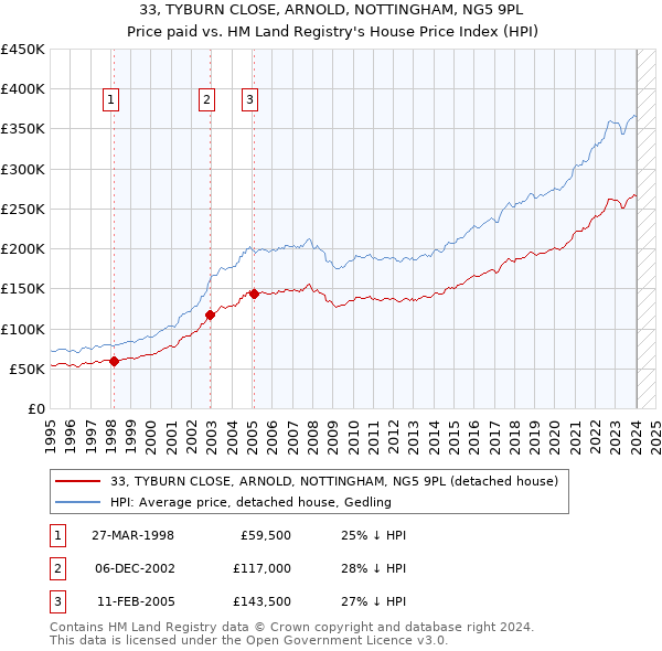 33, TYBURN CLOSE, ARNOLD, NOTTINGHAM, NG5 9PL: Price paid vs HM Land Registry's House Price Index