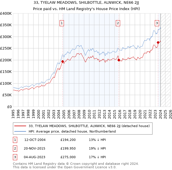 33, TYELAW MEADOWS, SHILBOTTLE, ALNWICK, NE66 2JJ: Price paid vs HM Land Registry's House Price Index
