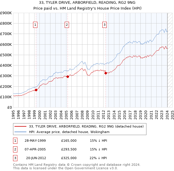 33, TYLER DRIVE, ARBORFIELD, READING, RG2 9NG: Price paid vs HM Land Registry's House Price Index