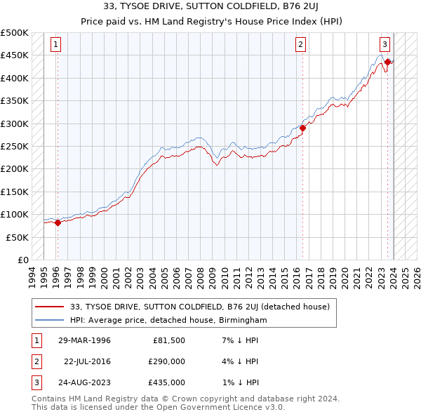 33, TYSOE DRIVE, SUTTON COLDFIELD, B76 2UJ: Price paid vs HM Land Registry's House Price Index