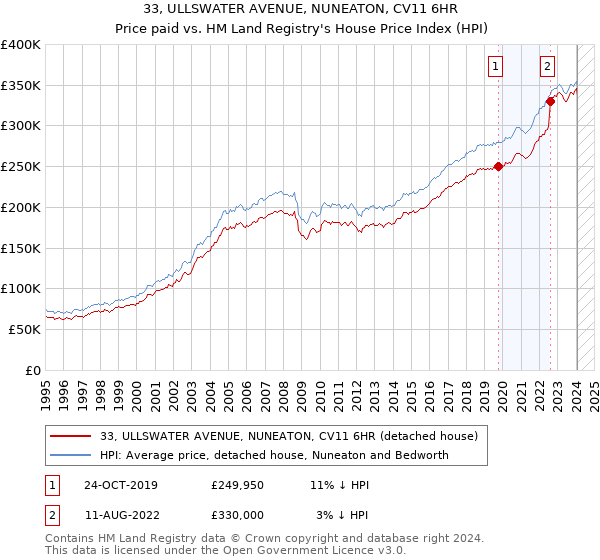 33, ULLSWATER AVENUE, NUNEATON, CV11 6HR: Price paid vs HM Land Registry's House Price Index