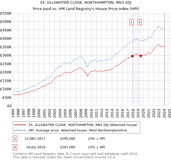 33, ULLSWATER CLOSE, NORTHAMPTON, NN3 2DJ: Price paid vs HM Land Registry's House Price Index