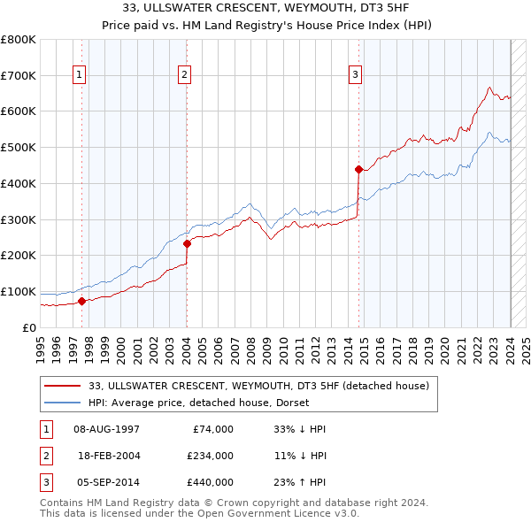 33, ULLSWATER CRESCENT, WEYMOUTH, DT3 5HF: Price paid vs HM Land Registry's House Price Index