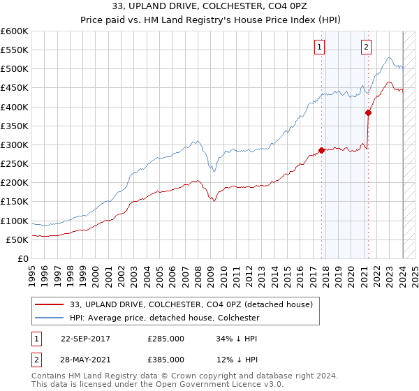 33, UPLAND DRIVE, COLCHESTER, CO4 0PZ: Price paid vs HM Land Registry's House Price Index