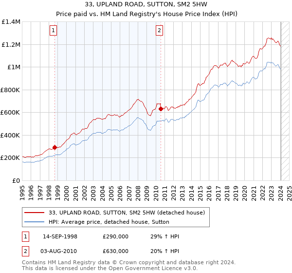33, UPLAND ROAD, SUTTON, SM2 5HW: Price paid vs HM Land Registry's House Price Index