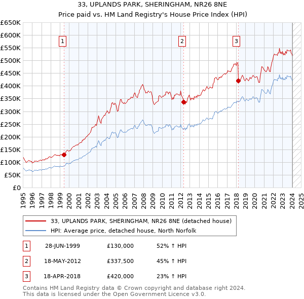 33, UPLANDS PARK, SHERINGHAM, NR26 8NE: Price paid vs HM Land Registry's House Price Index