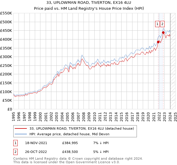33, UPLOWMAN ROAD, TIVERTON, EX16 4LU: Price paid vs HM Land Registry's House Price Index