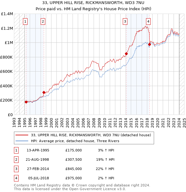 33, UPPER HILL RISE, RICKMANSWORTH, WD3 7NU: Price paid vs HM Land Registry's House Price Index