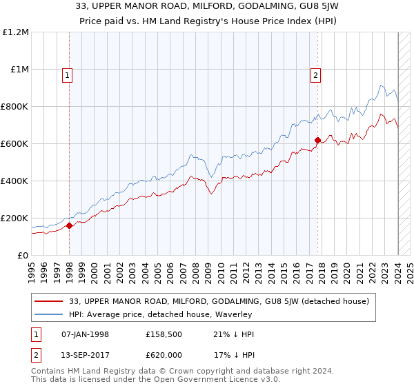 33, UPPER MANOR ROAD, MILFORD, GODALMING, GU8 5JW: Price paid vs HM Land Registry's House Price Index