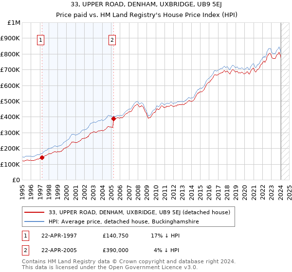 33, UPPER ROAD, DENHAM, UXBRIDGE, UB9 5EJ: Price paid vs HM Land Registry's House Price Index
