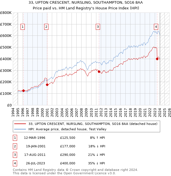 33, UPTON CRESCENT, NURSLING, SOUTHAMPTON, SO16 8AA: Price paid vs HM Land Registry's House Price Index