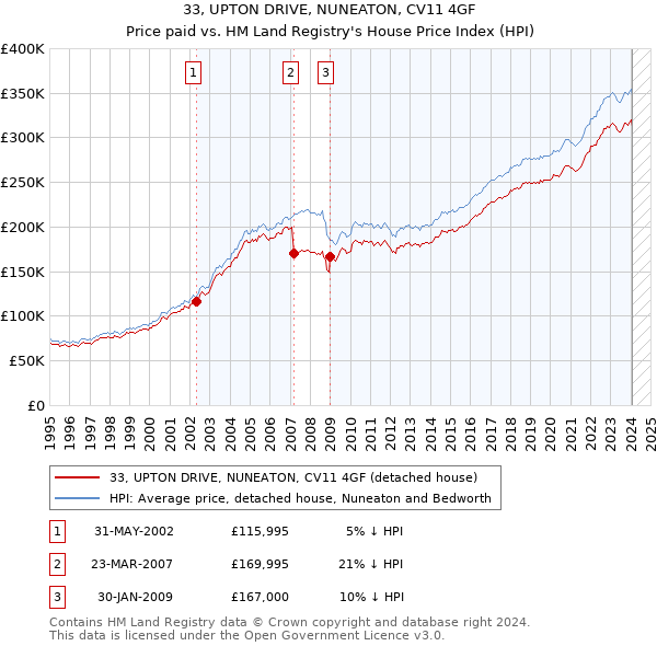 33, UPTON DRIVE, NUNEATON, CV11 4GF: Price paid vs HM Land Registry's House Price Index