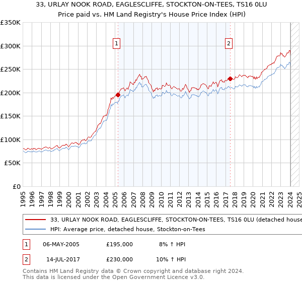 33, URLAY NOOK ROAD, EAGLESCLIFFE, STOCKTON-ON-TEES, TS16 0LU: Price paid vs HM Land Registry's House Price Index